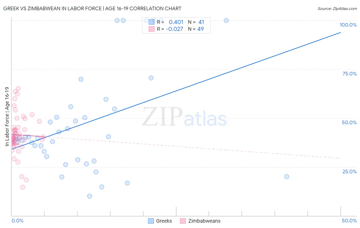 Greek vs Zimbabwean In Labor Force | Age 16-19