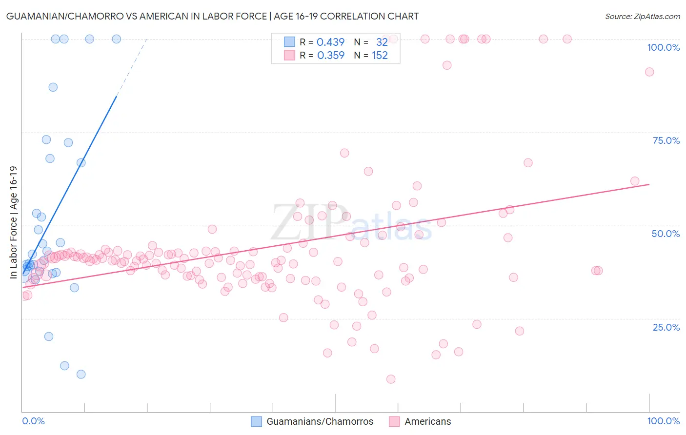 Guamanian/Chamorro vs American In Labor Force | Age 16-19