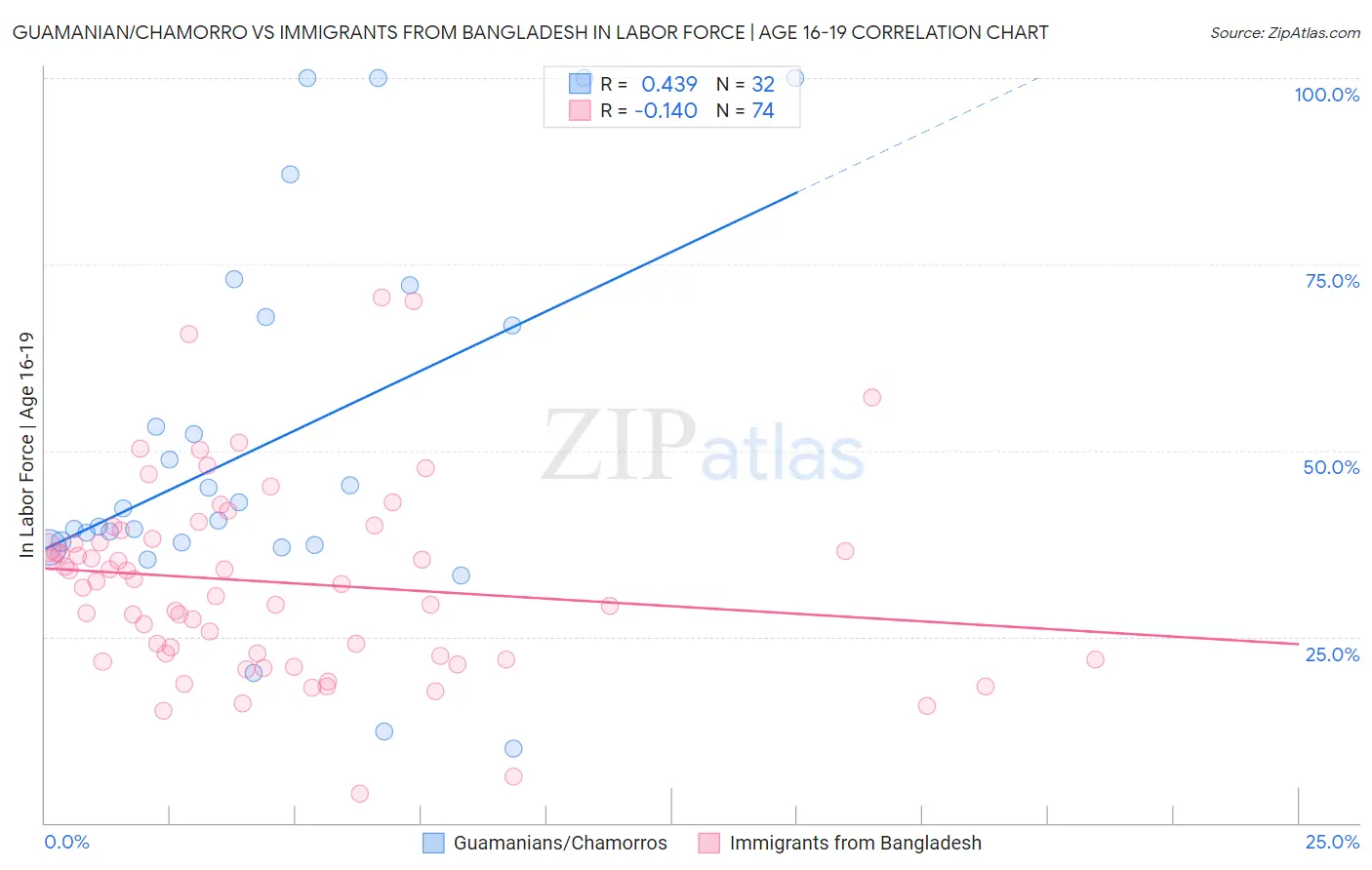 Guamanian/Chamorro vs Immigrants from Bangladesh In Labor Force | Age 16-19