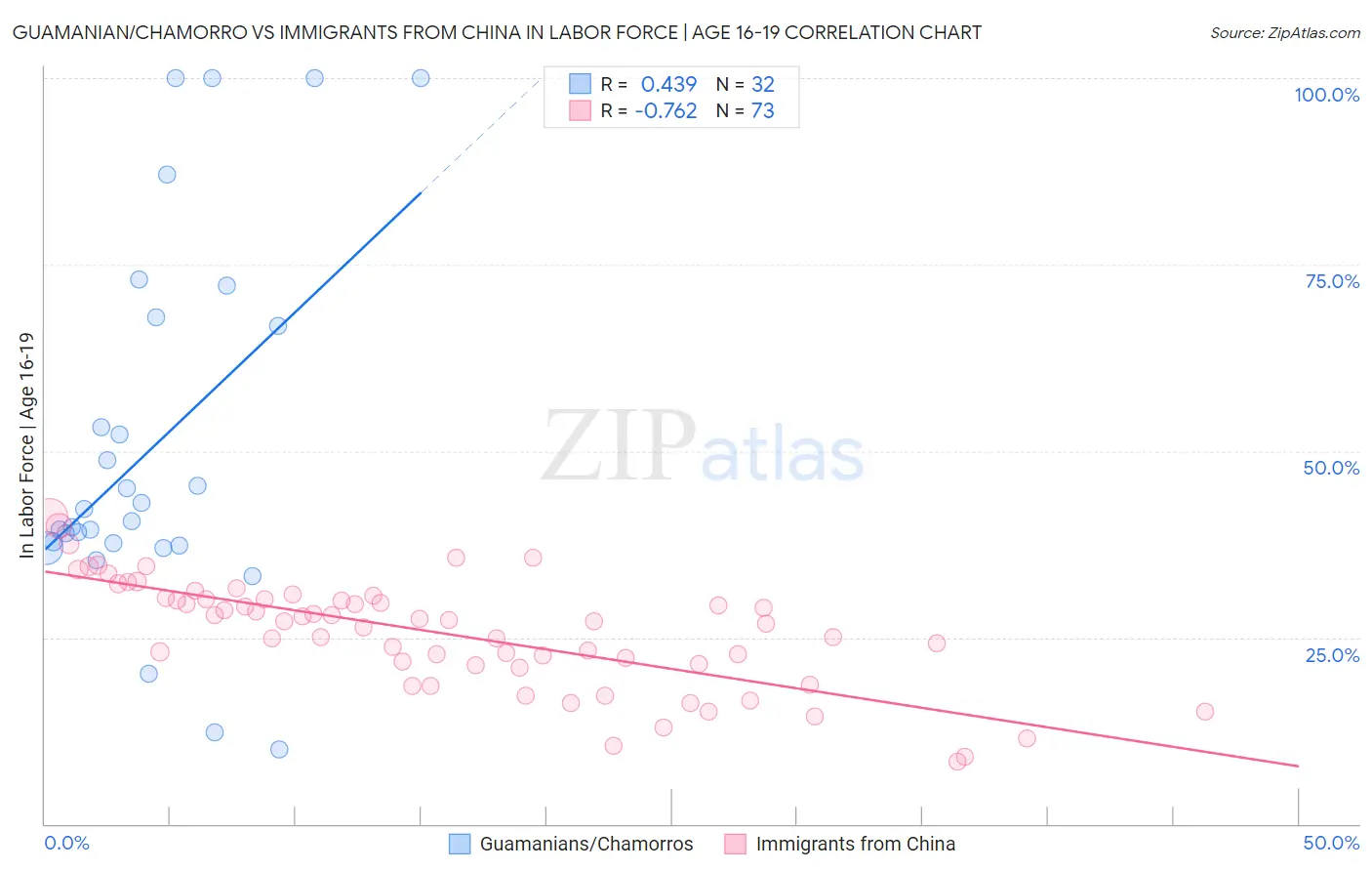 Guamanian/Chamorro vs Immigrants from China In Labor Force | Age 16-19