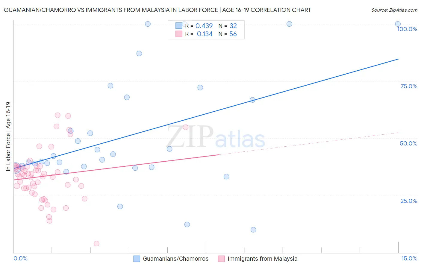 Guamanian/Chamorro vs Immigrants from Malaysia In Labor Force | Age 16-19