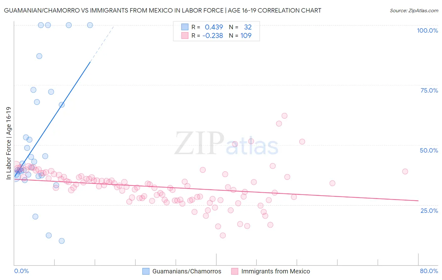 Guamanian/Chamorro vs Immigrants from Mexico In Labor Force | Age 16-19