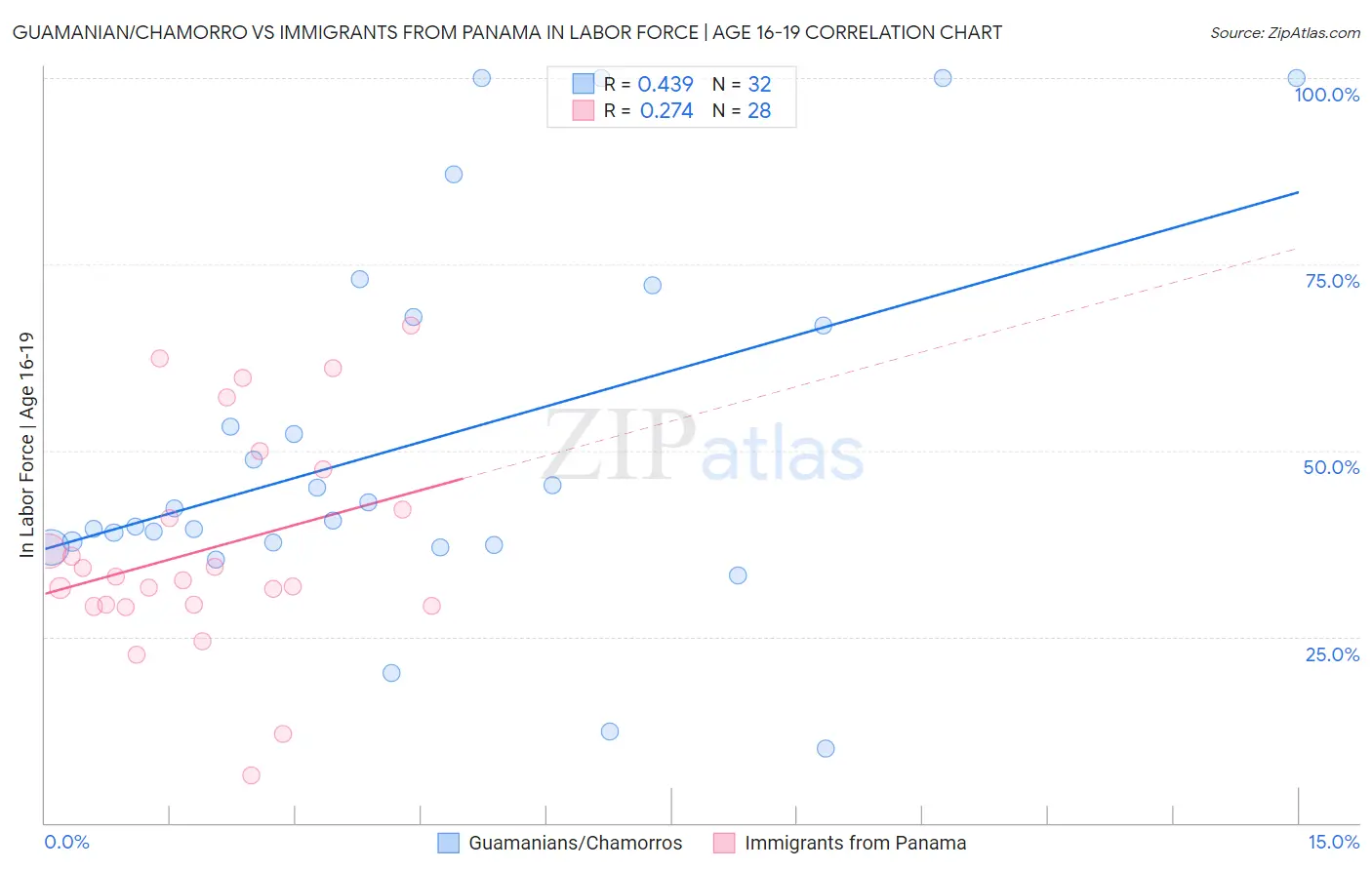 Guamanian/Chamorro vs Immigrants from Panama In Labor Force | Age 16-19