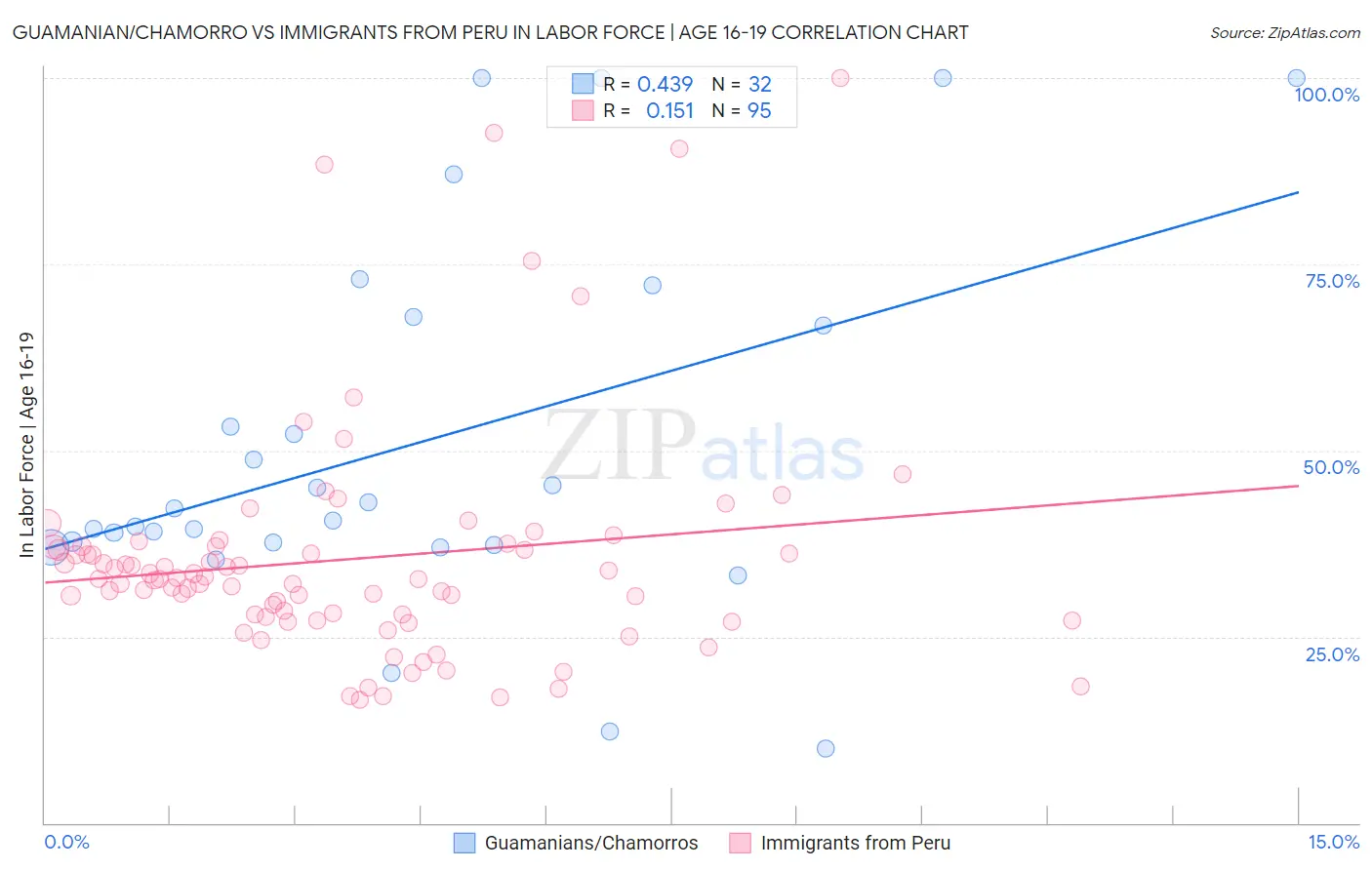 Guamanian/Chamorro vs Immigrants from Peru In Labor Force | Age 16-19