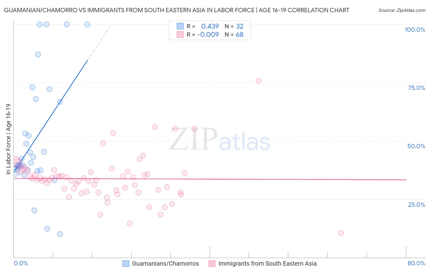 Guamanian/Chamorro vs Immigrants from South Eastern Asia In Labor Force | Age 16-19