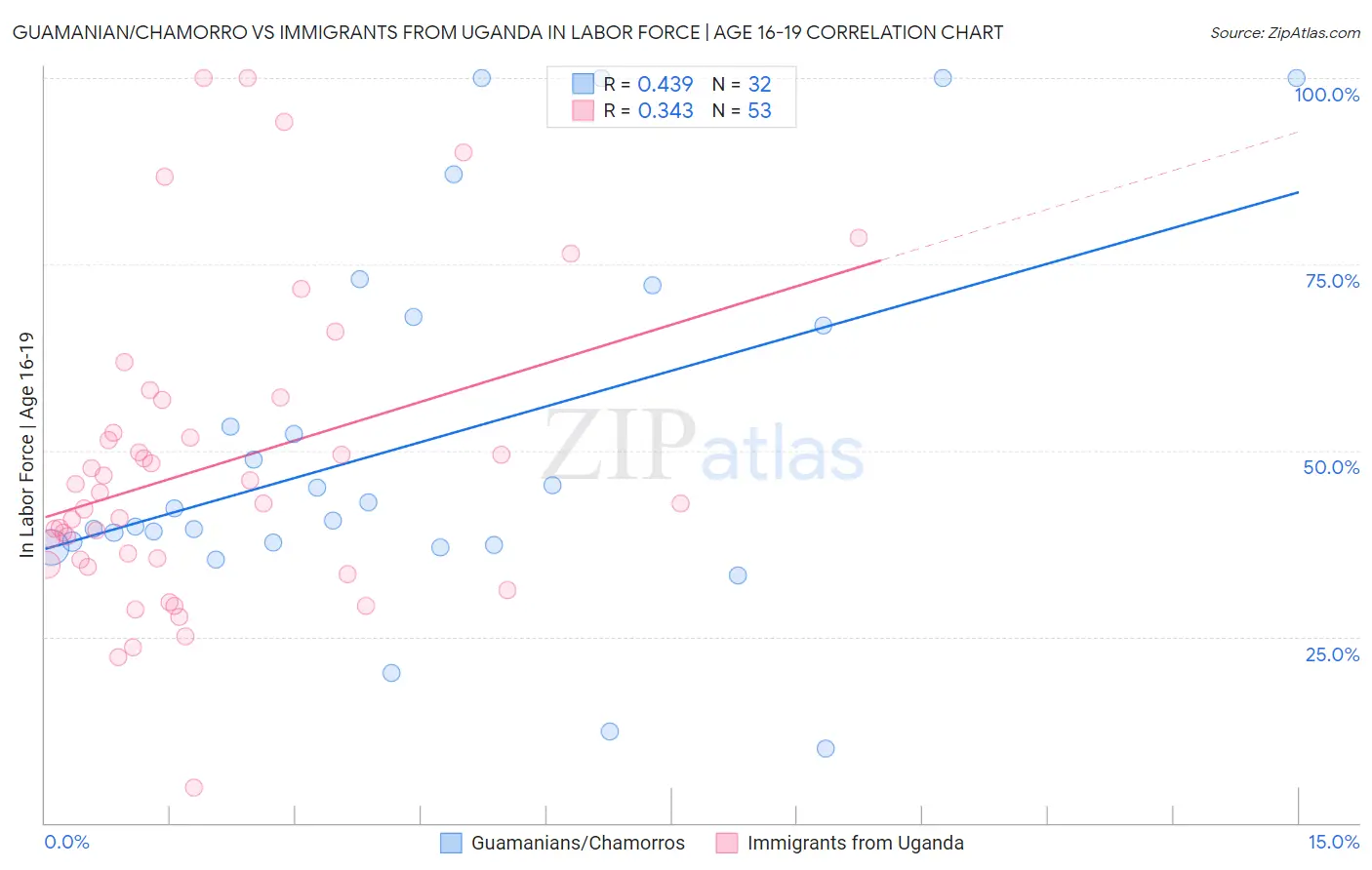 Guamanian/Chamorro vs Immigrants from Uganda In Labor Force | Age 16-19