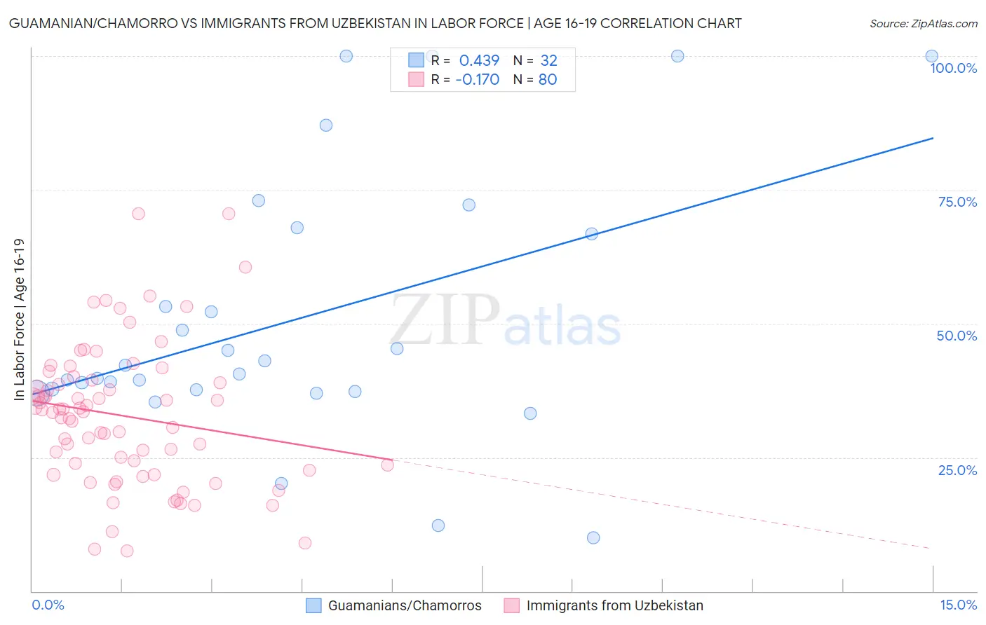 Guamanian/Chamorro vs Immigrants from Uzbekistan In Labor Force | Age 16-19