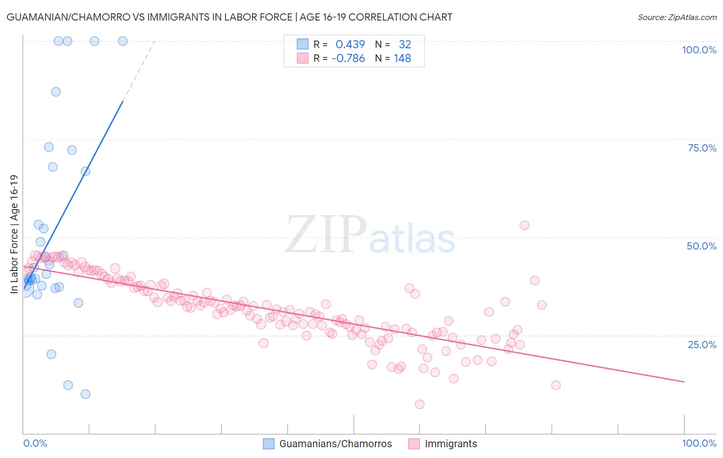 Guamanian/Chamorro vs Immigrants In Labor Force | Age 16-19