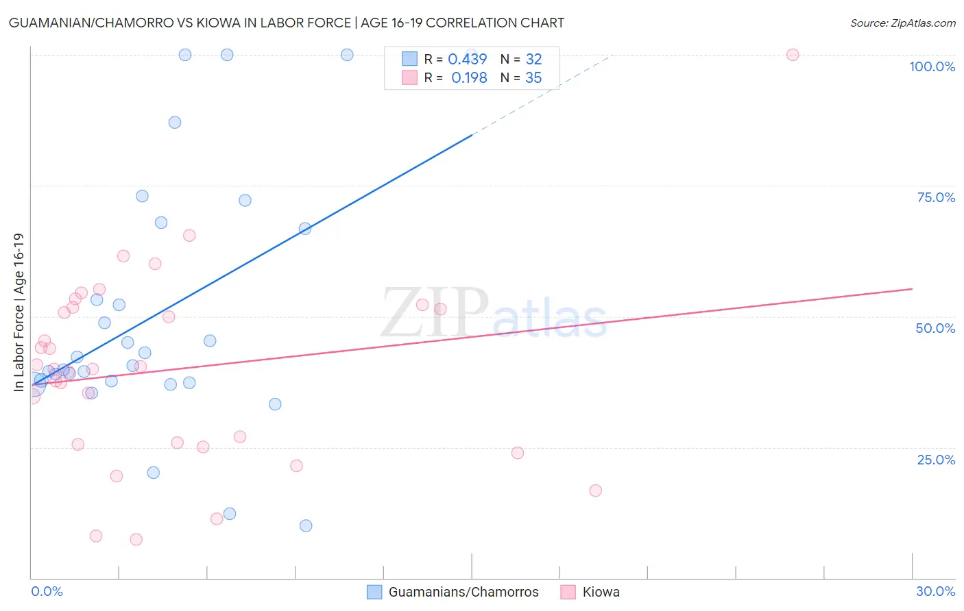 Guamanian/Chamorro vs Kiowa In Labor Force | Age 16-19