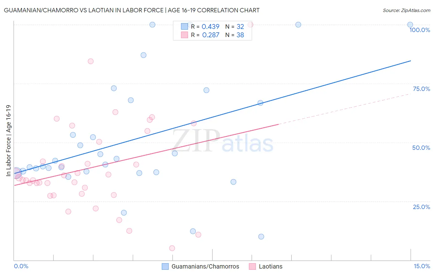 Guamanian/Chamorro vs Laotian In Labor Force | Age 16-19