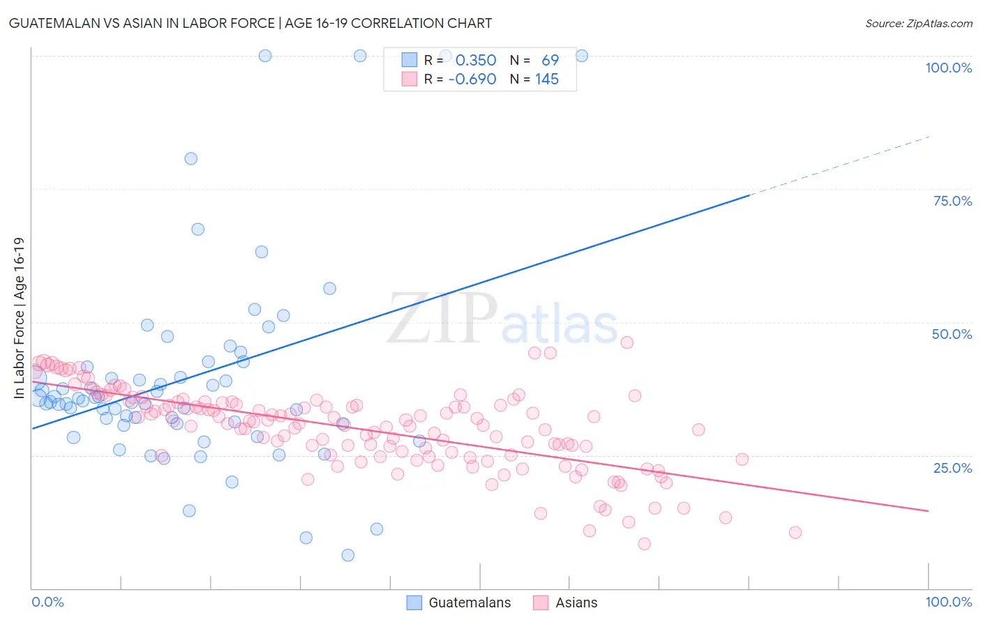 Guatemalan vs Asian In Labor Force | Age 16-19