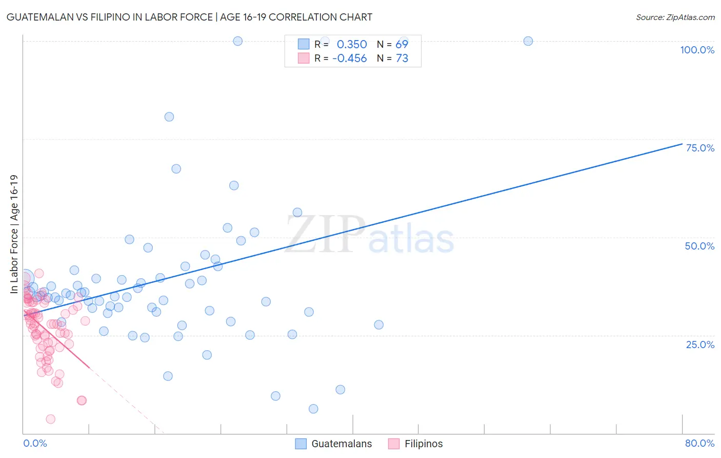 Guatemalan vs Filipino In Labor Force | Age 16-19