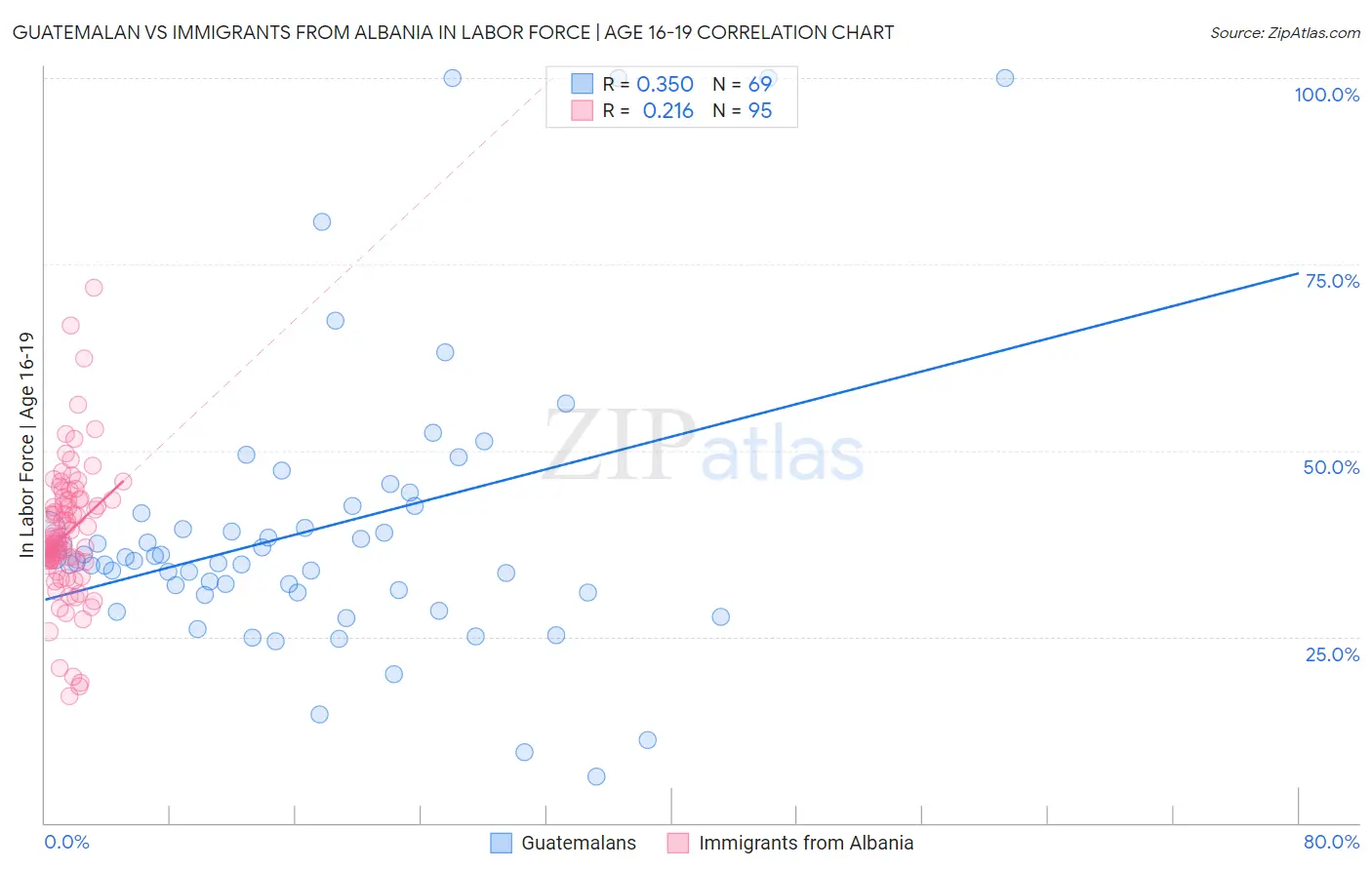 Guatemalan vs Immigrants from Albania In Labor Force | Age 16-19