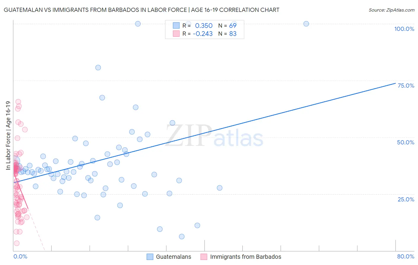 Guatemalan vs Immigrants from Barbados In Labor Force | Age 16-19