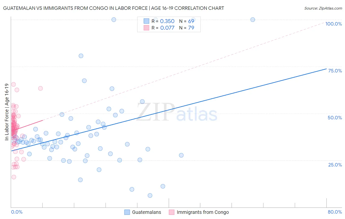 Guatemalan vs Immigrants from Congo In Labor Force | Age 16-19