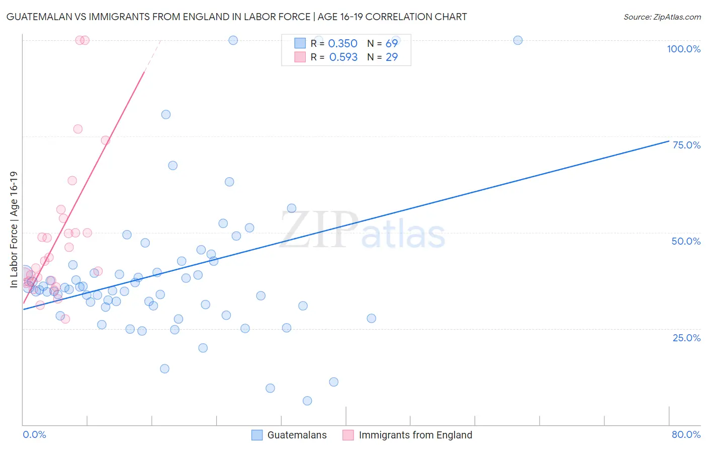 Guatemalan vs Immigrants from England In Labor Force | Age 16-19