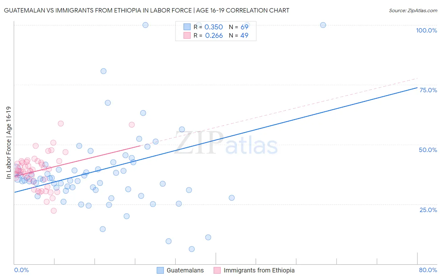 Guatemalan vs Immigrants from Ethiopia In Labor Force | Age 16-19