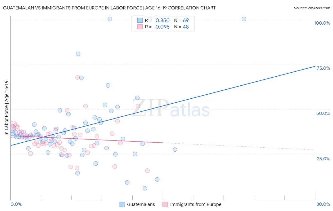 Guatemalan vs Immigrants from Europe In Labor Force | Age 16-19