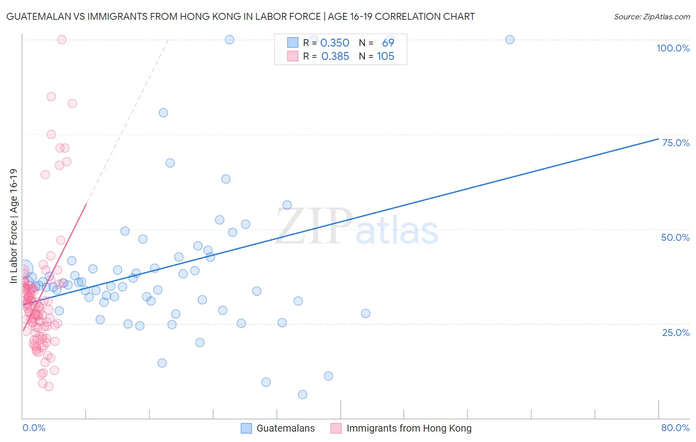 Guatemalan vs Immigrants from Hong Kong In Labor Force | Age 16-19