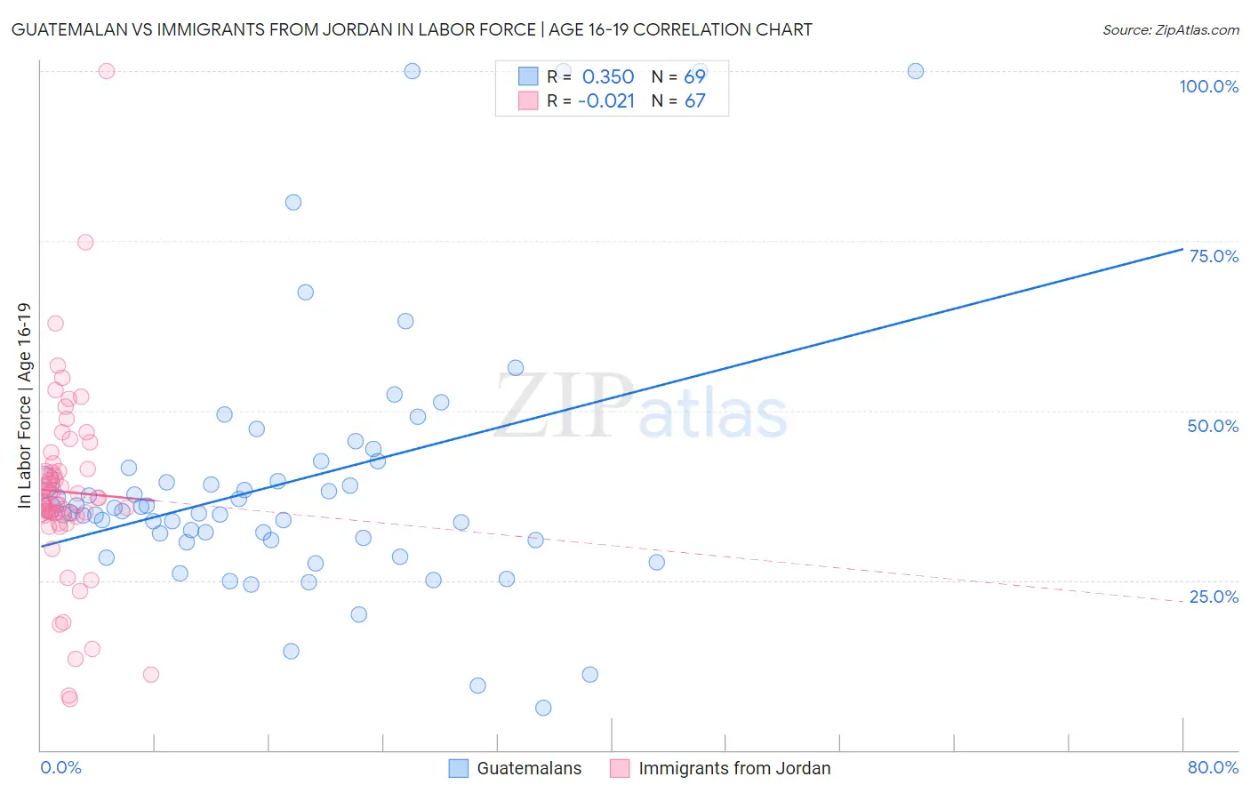 Guatemalan vs Immigrants from Jordan In Labor Force | Age 16-19