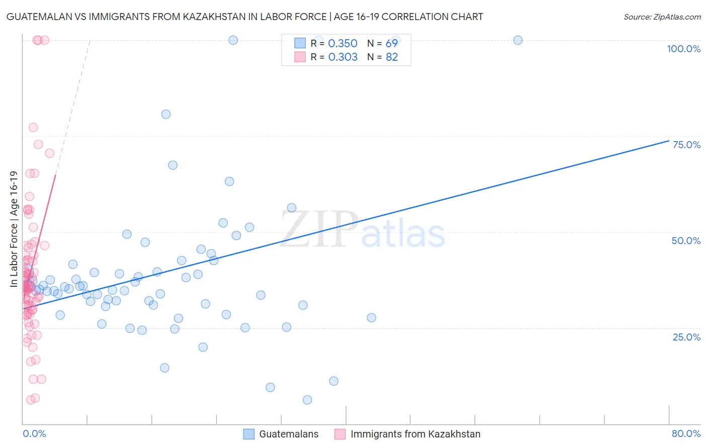 Guatemalan vs Immigrants from Kazakhstan In Labor Force | Age 16-19