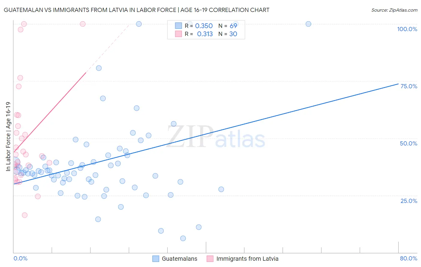 Guatemalan vs Immigrants from Latvia In Labor Force | Age 16-19