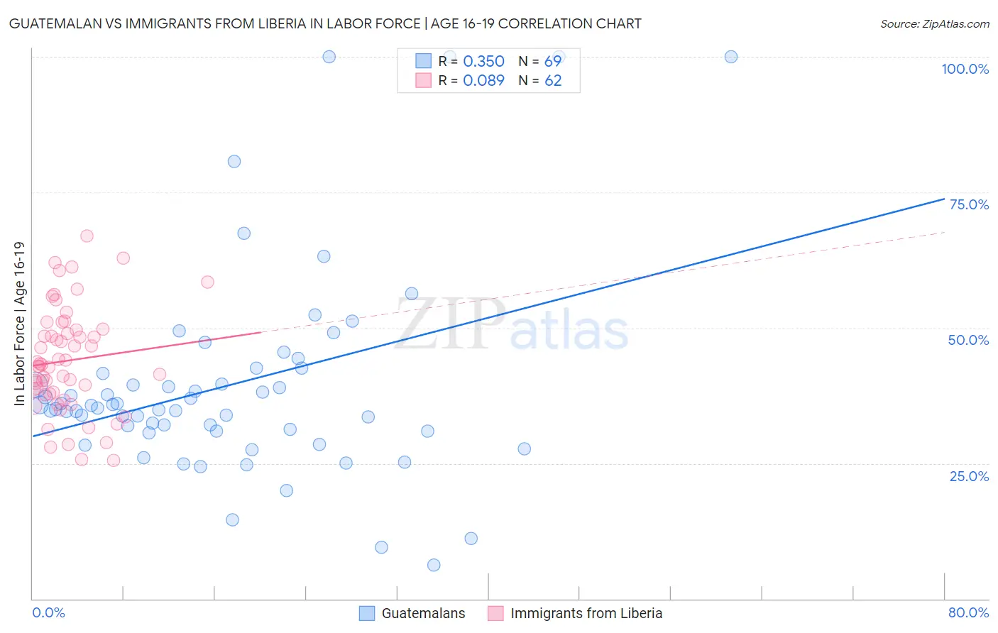 Guatemalan vs Immigrants from Liberia In Labor Force | Age 16-19