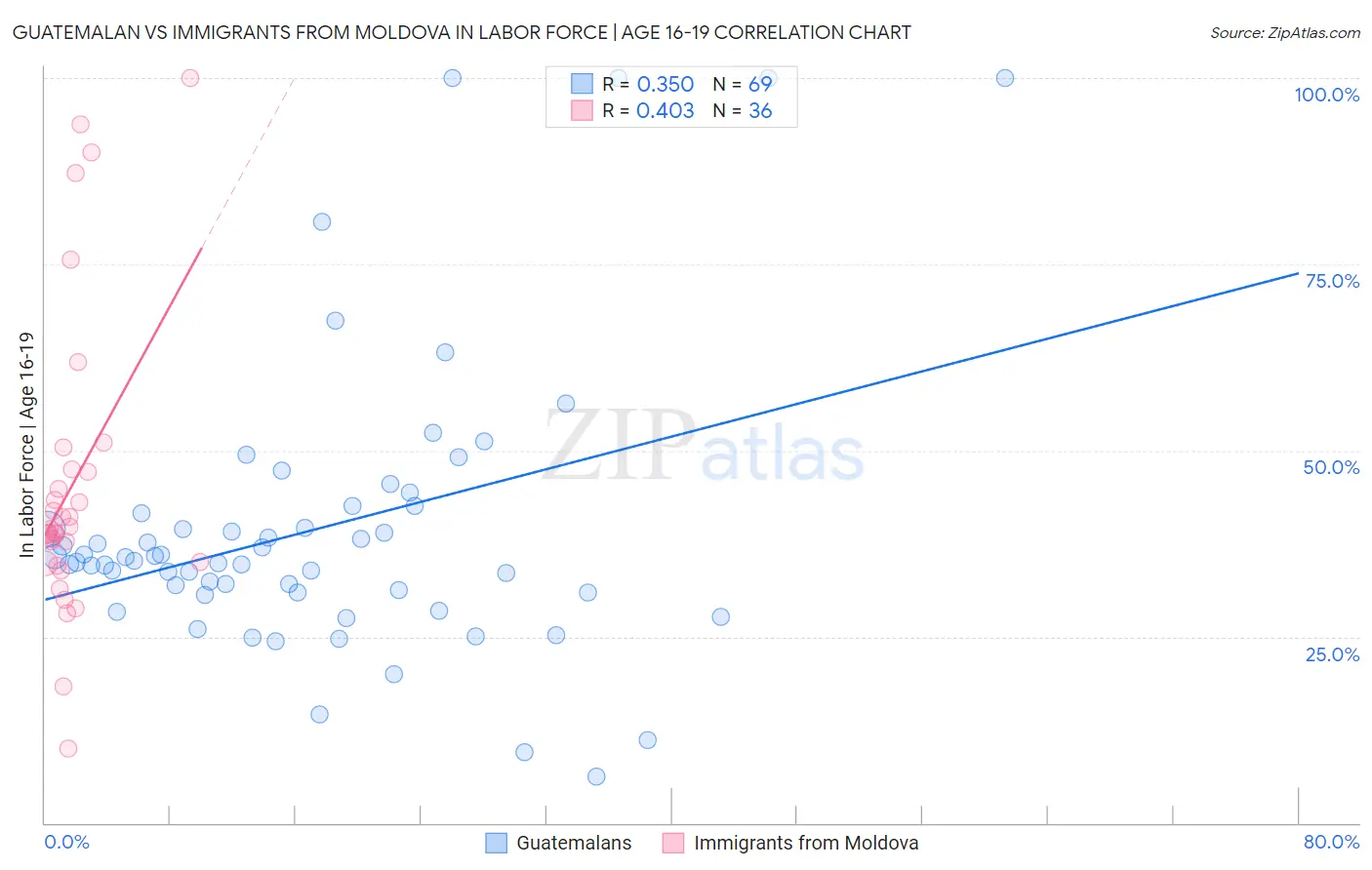 Guatemalan vs Immigrants from Moldova In Labor Force | Age 16-19