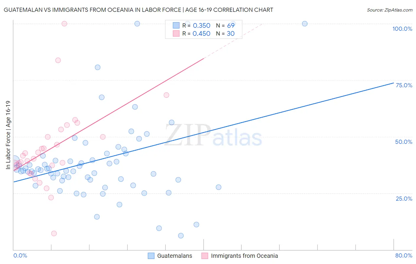 Guatemalan vs Immigrants from Oceania In Labor Force | Age 16-19