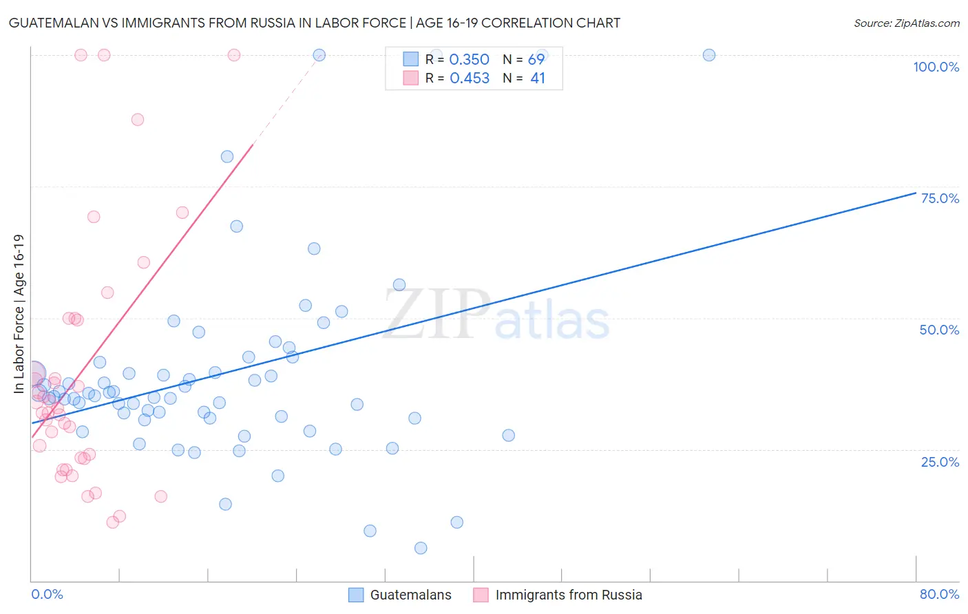 Guatemalan vs Immigrants from Russia In Labor Force | Age 16-19