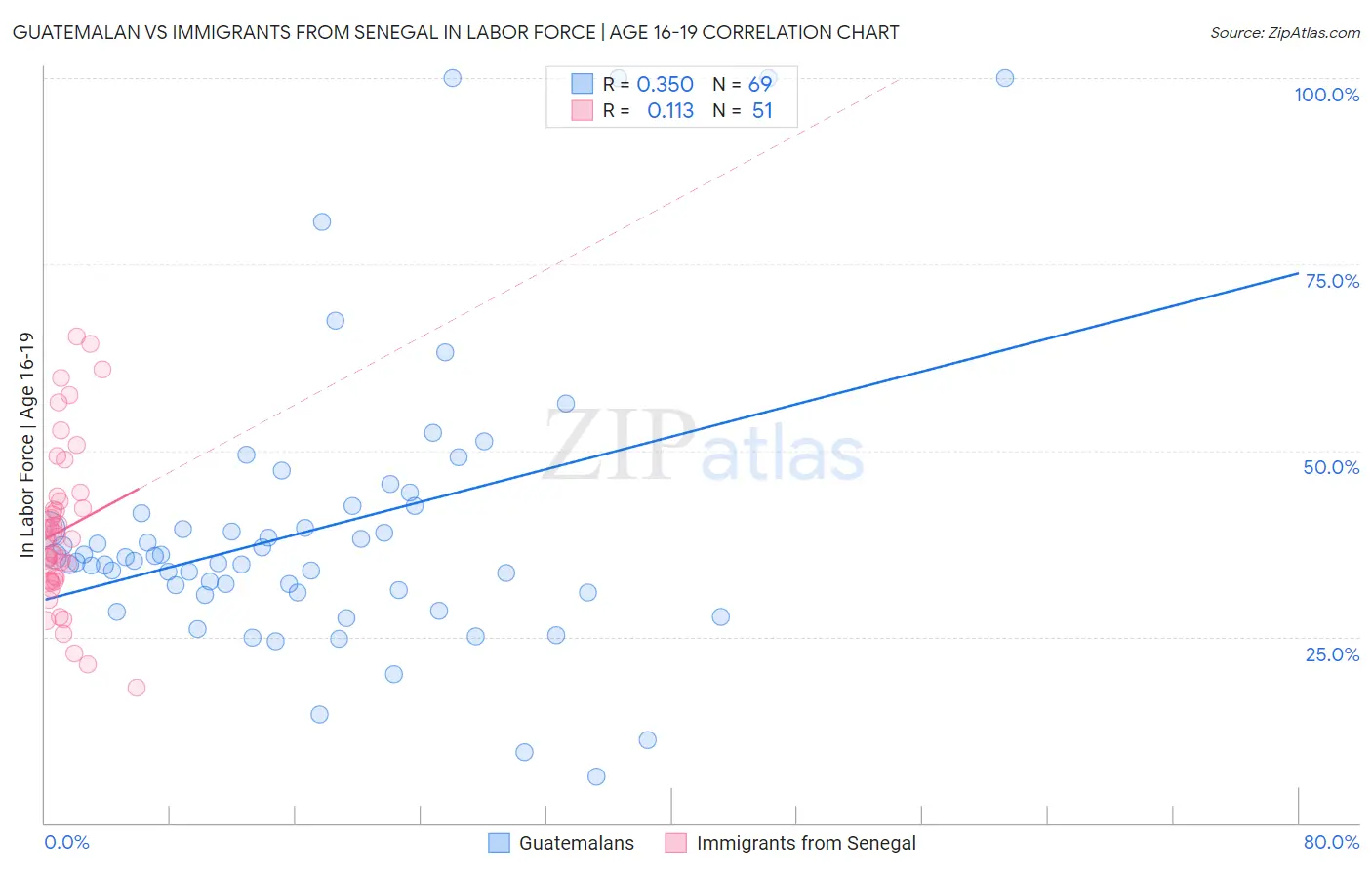 Guatemalan vs Immigrants from Senegal In Labor Force | Age 16-19