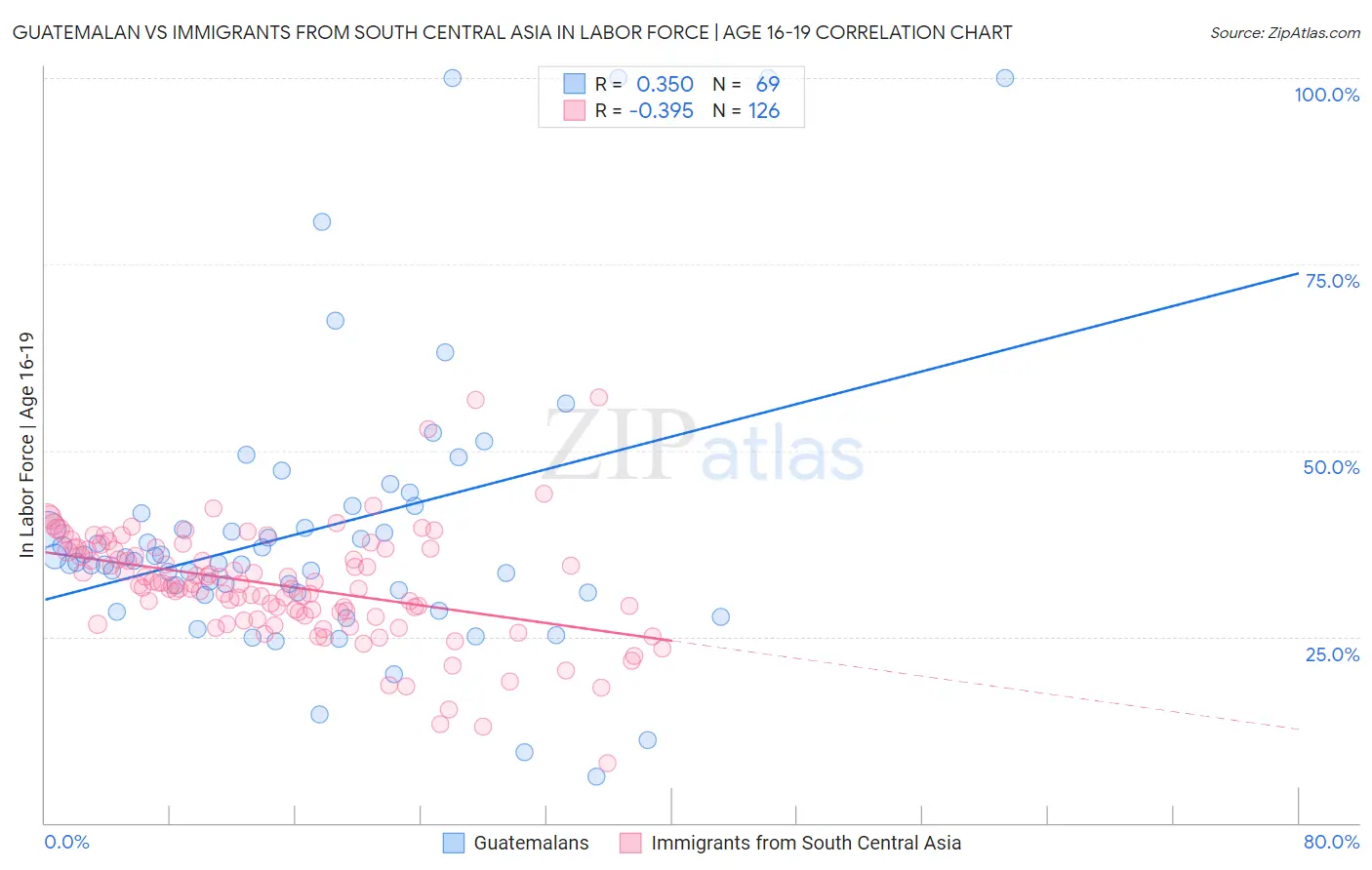 Guatemalan vs Immigrants from South Central Asia In Labor Force | Age 16-19