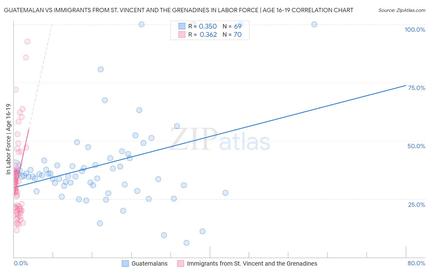 Guatemalan vs Immigrants from St. Vincent and the Grenadines In Labor Force | Age 16-19