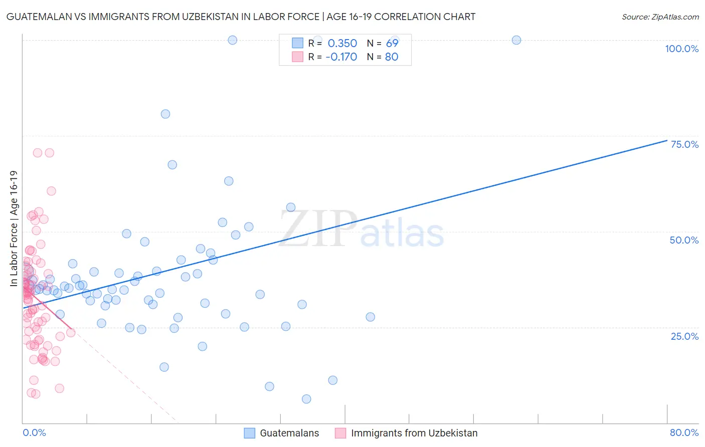 Guatemalan vs Immigrants from Uzbekistan In Labor Force | Age 16-19