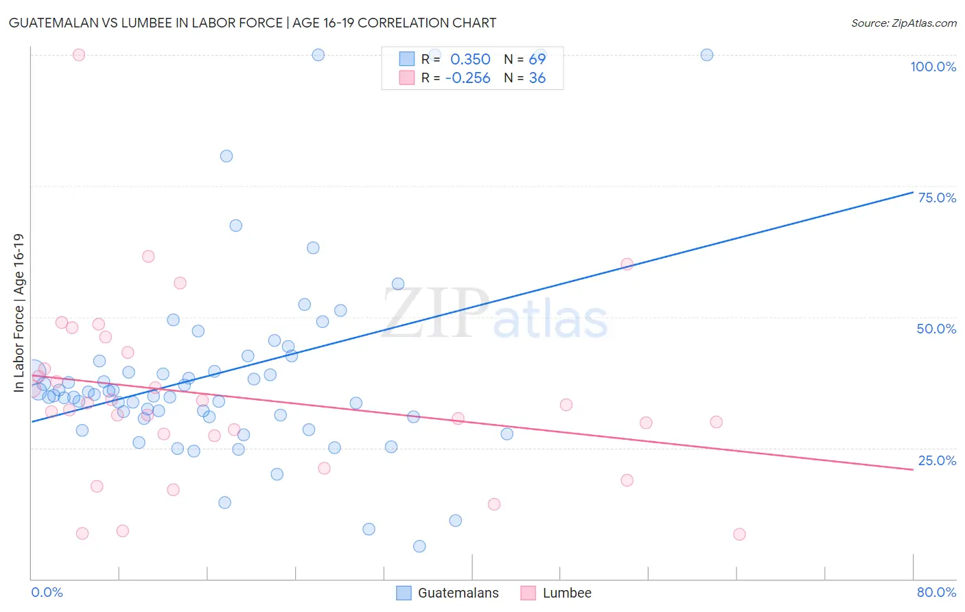 Guatemalan vs Lumbee In Labor Force | Age 16-19