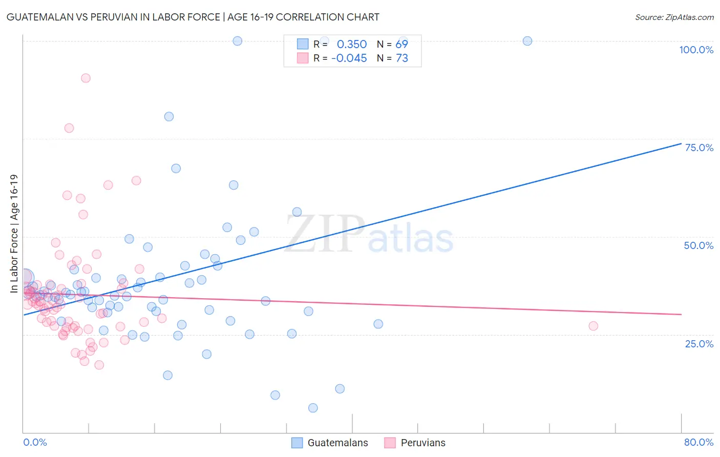 Guatemalan vs Peruvian In Labor Force | Age 16-19