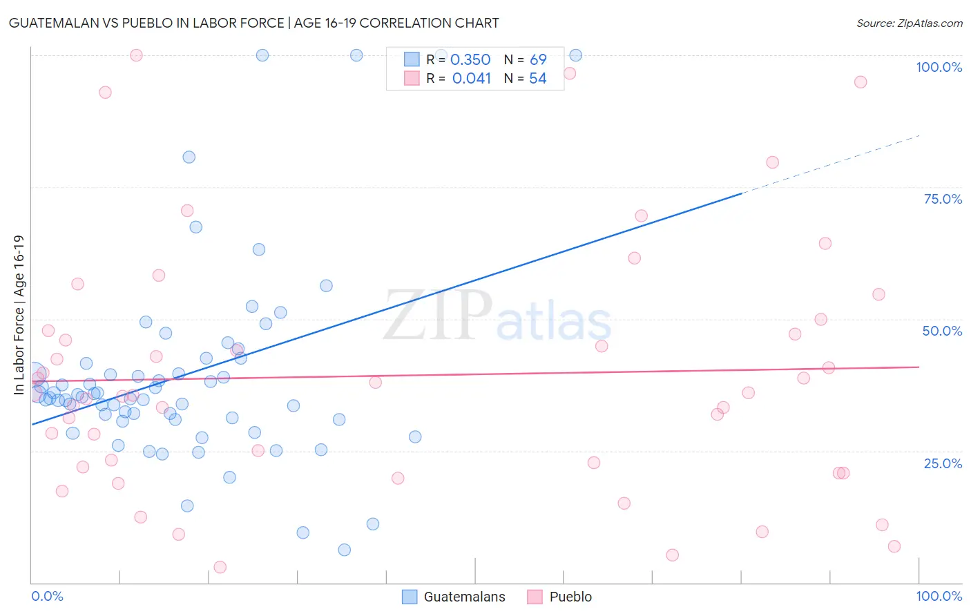 Guatemalan vs Pueblo In Labor Force | Age 16-19