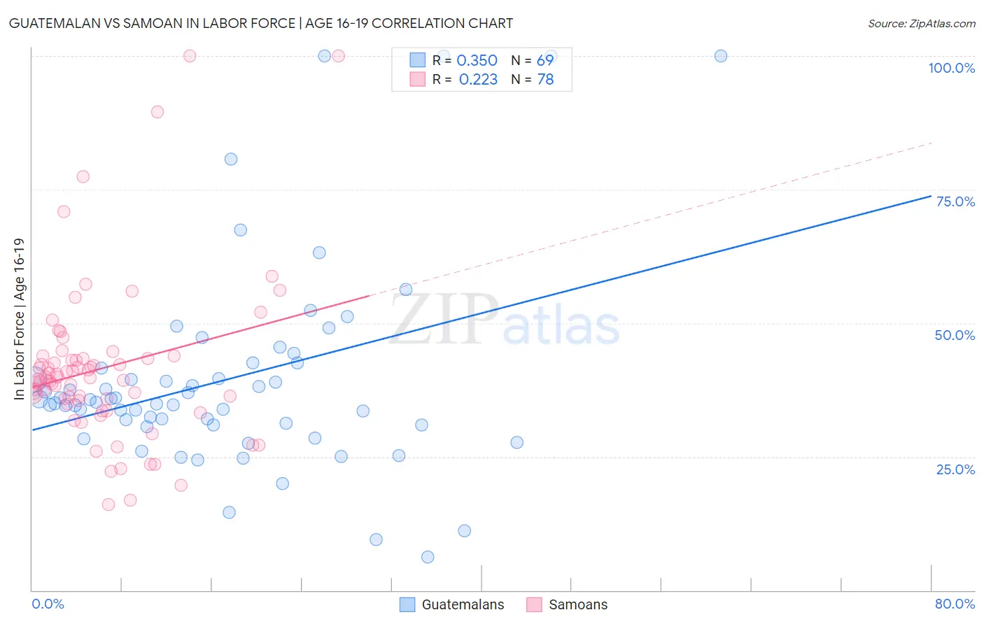 Guatemalan vs Samoan In Labor Force | Age 16-19