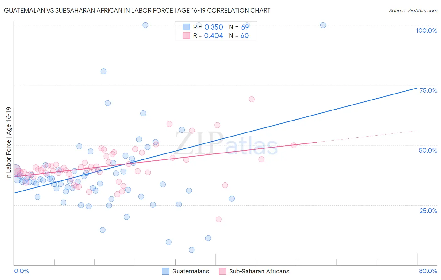 Guatemalan vs Subsaharan African In Labor Force | Age 16-19