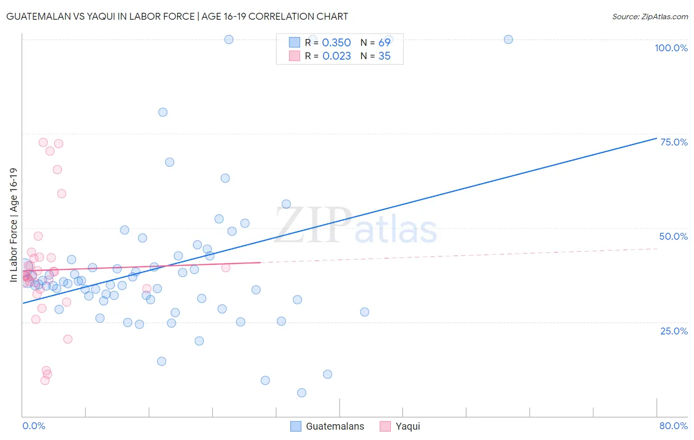 Guatemalan vs Yaqui In Labor Force | Age 16-19