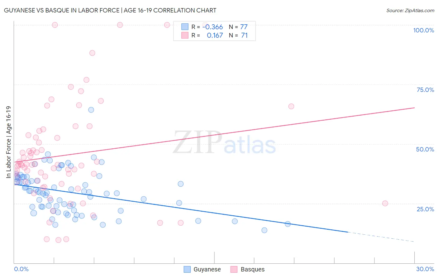 Guyanese vs Basque In Labor Force | Age 16-19