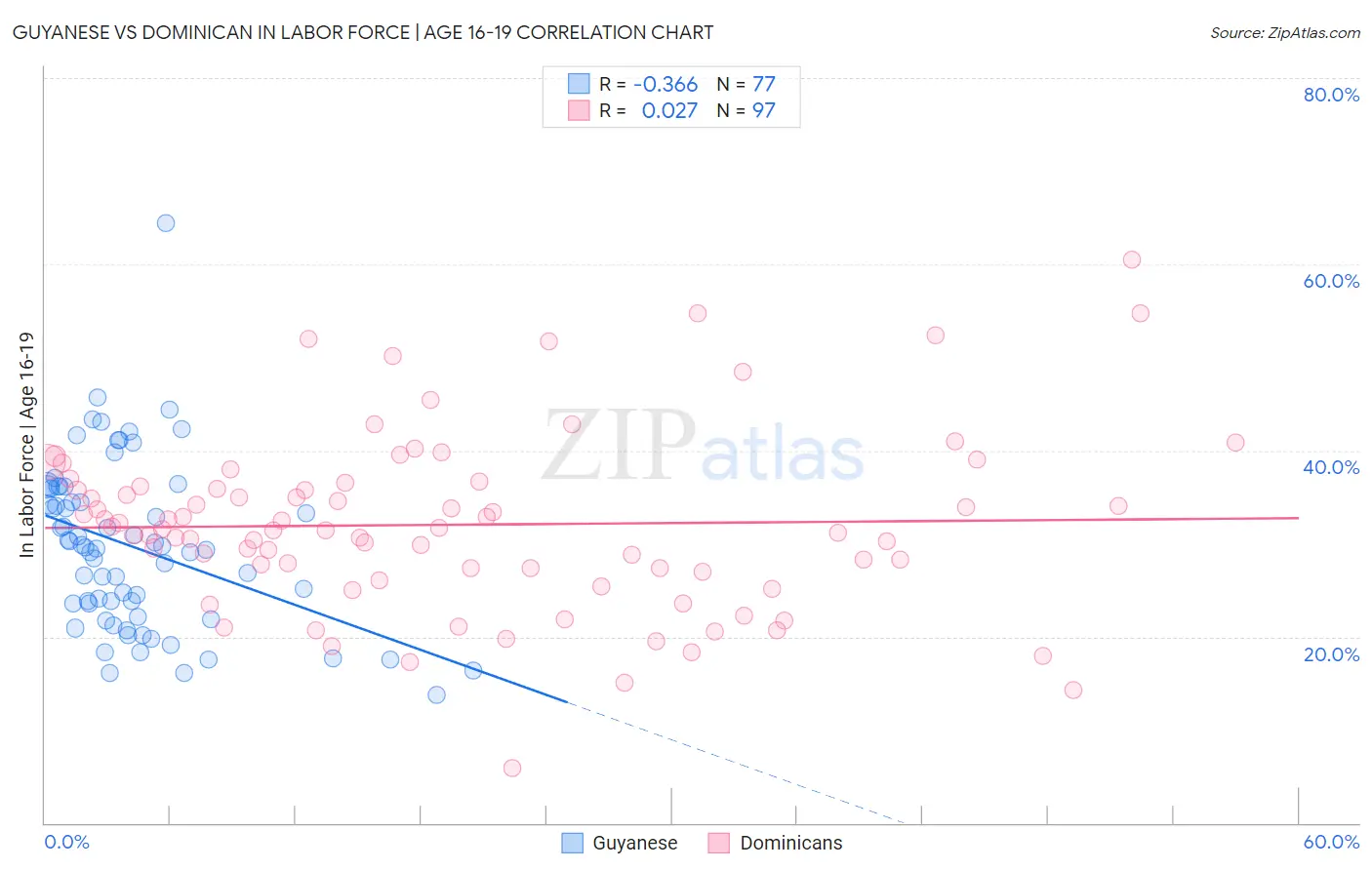 Guyanese vs Dominican In Labor Force | Age 16-19