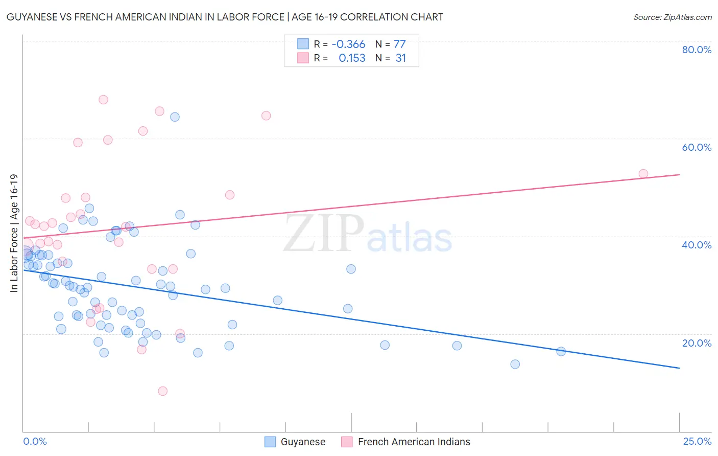 Guyanese vs French American Indian In Labor Force | Age 16-19