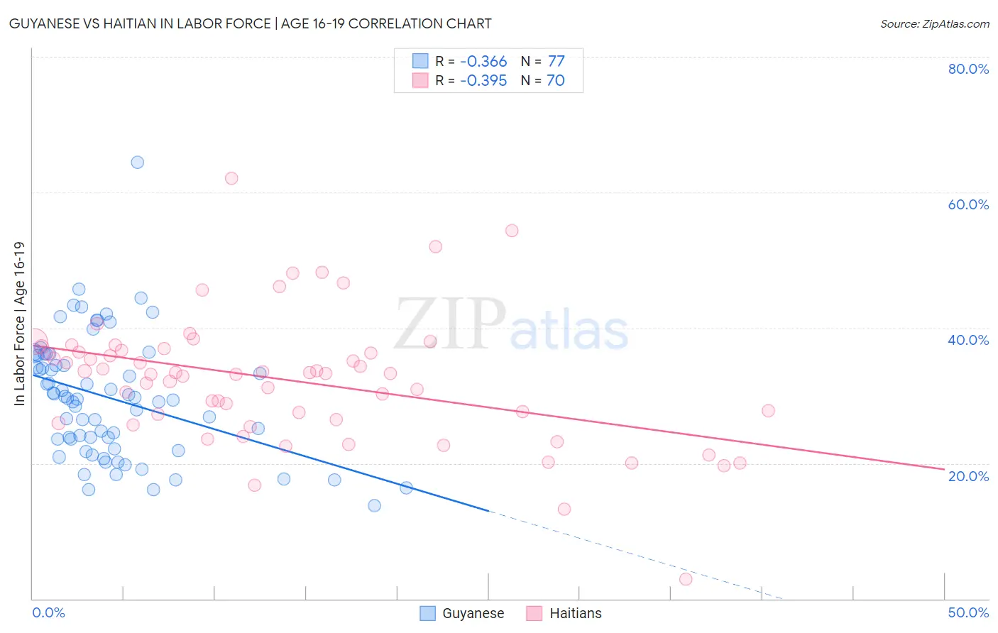 Guyanese vs Haitian In Labor Force | Age 16-19