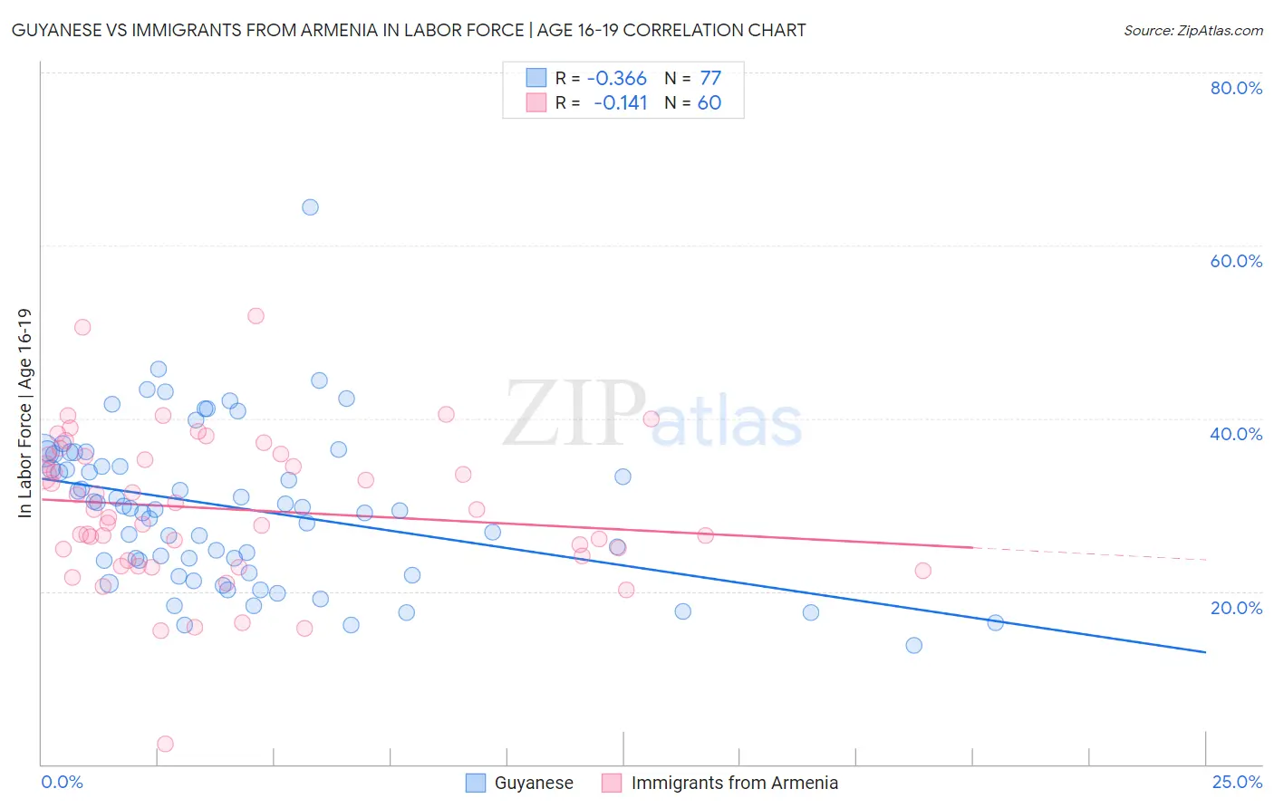 Guyanese vs Immigrants from Armenia In Labor Force | Age 16-19