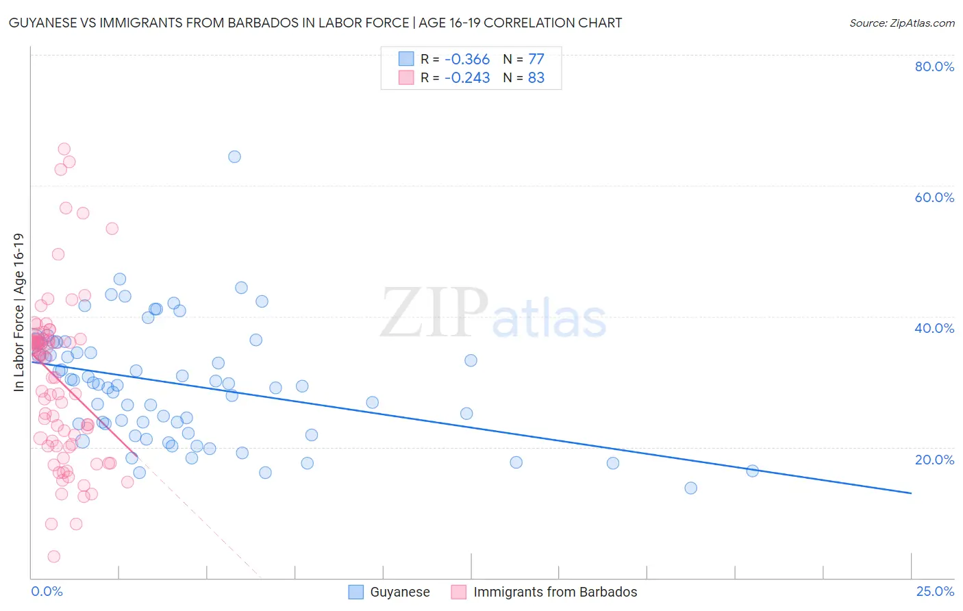 Guyanese vs Immigrants from Barbados In Labor Force | Age 16-19