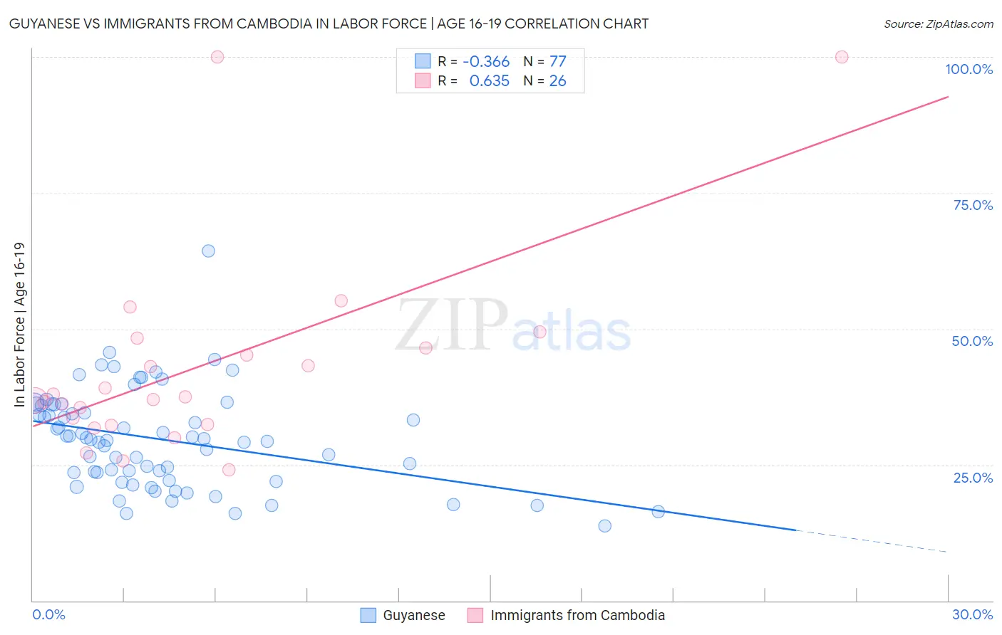 Guyanese vs Immigrants from Cambodia In Labor Force | Age 16-19