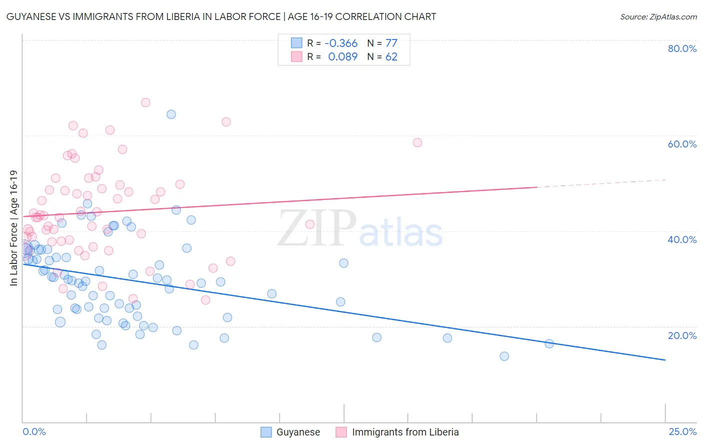 Guyanese vs Immigrants from Liberia In Labor Force | Age 16-19