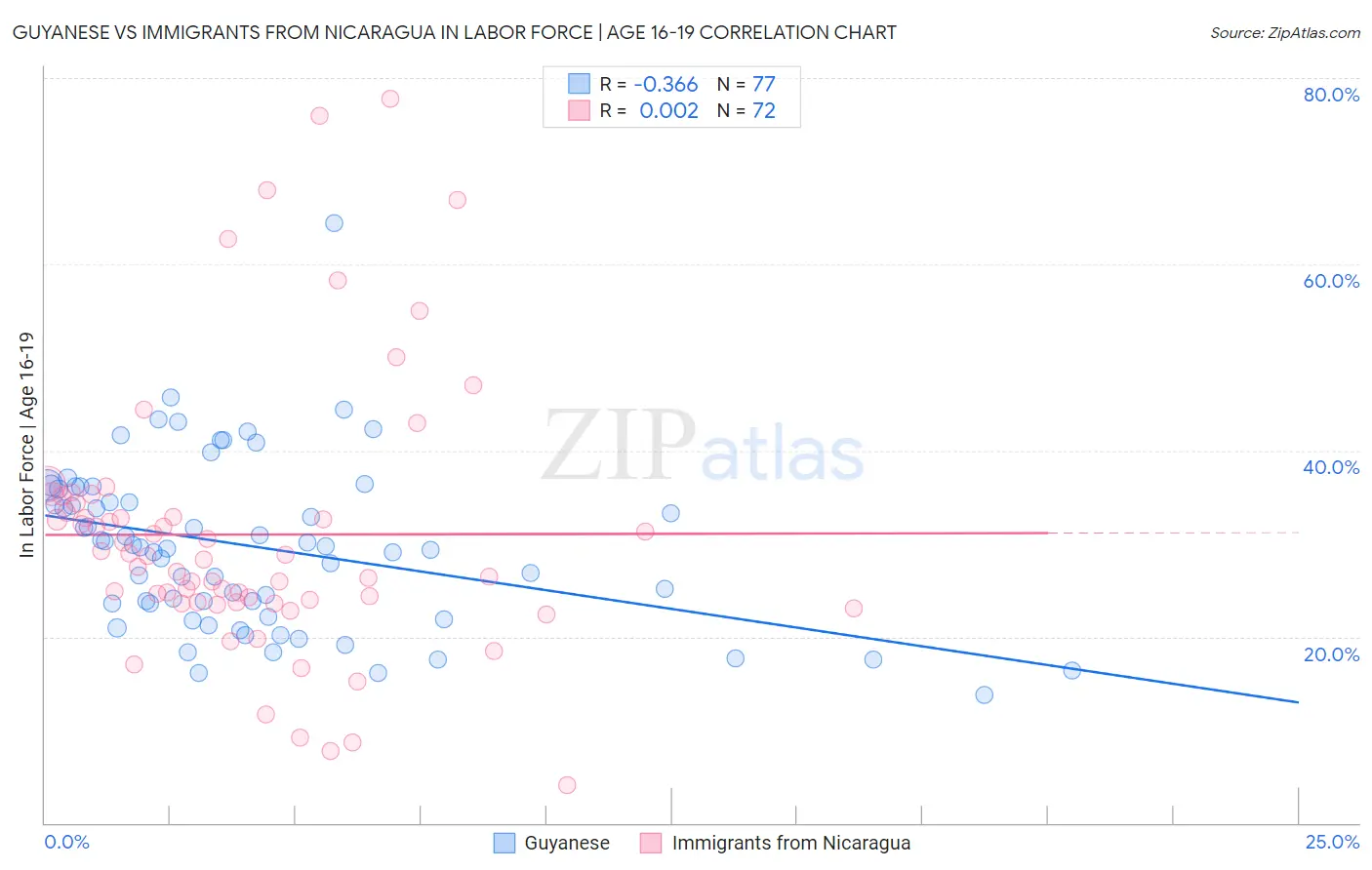 Guyanese vs Immigrants from Nicaragua In Labor Force | Age 16-19