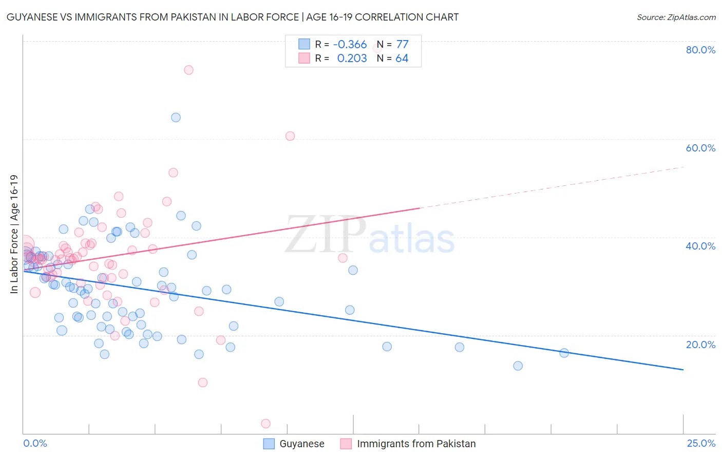 Guyanese vs Immigrants from Pakistan In Labor Force | Age 16-19